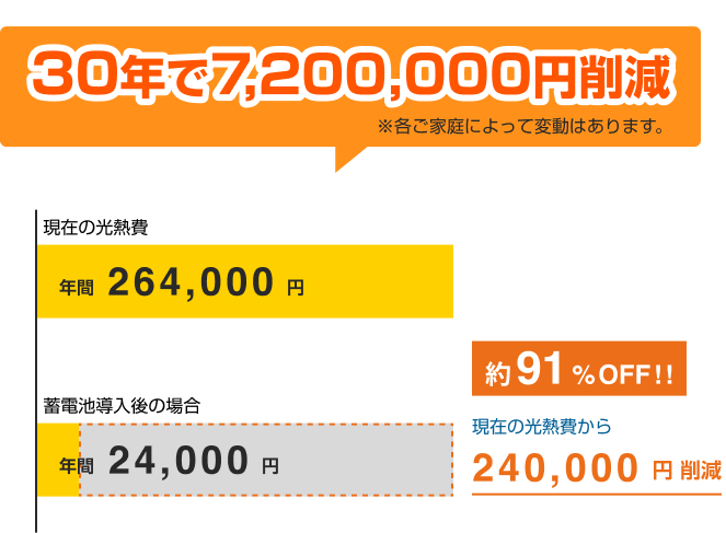 30年で7,200,000円削減。